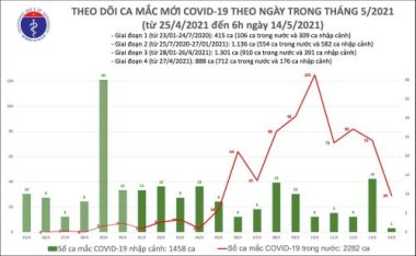 Sáng 14/5, Việt Nam ghi nhận 29 ca Covid-19 cộng đồng