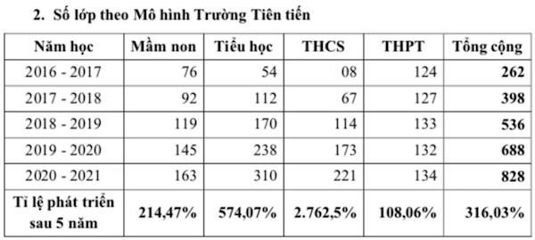 Sau 16 năm, mô hình trường công thu học phí cao nhất ở TP.HCM ra sao?