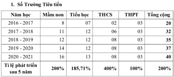 Sau 16 năm, mô hình trường công thu học phí cao nhất ở TP.HCM ra sao?