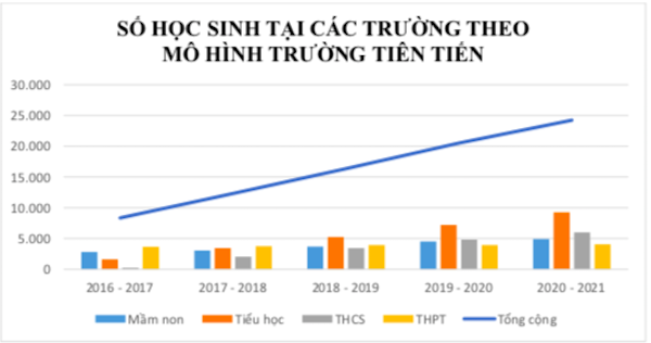 Sau 16 năm, mô hình trường công thu học phí cao nhất ở TP.HCM ra sao?