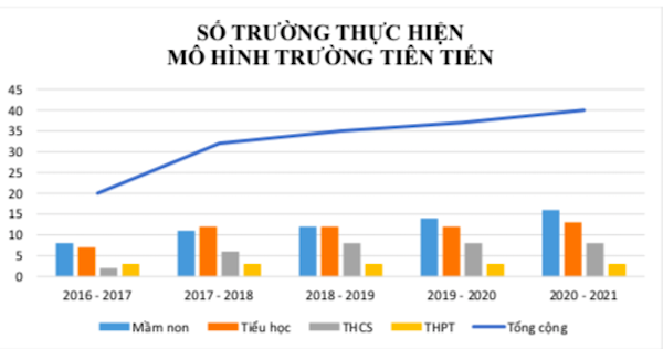 Sau 16 năm, mô hình trường công thu học phí cao nhất ở TP.HCM ra sao?