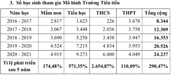 Sau 16 năm, mô hình trường công thu học phí cao nhất ở TP.HCM ra sao?