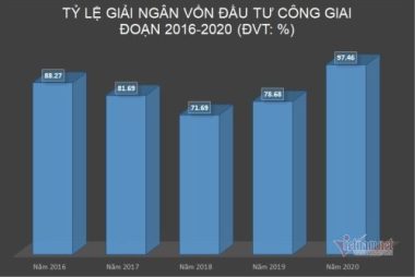 Cắt bỏ hàng ngàn dự án, tăng tiền thêm gần triệu tỷ đồng