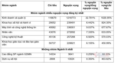 Thí sinh 'đổ' vào nhóm ngành nào đông nhất?