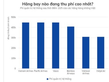 Vé máy bay cõng tới 500.000 đồng các loại phí