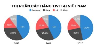 Nhiều thương hiệu tivi dần rút khỏi thị trường