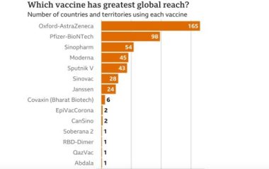 Tốc độ triển khai vắc-xin Covid-19 trên toàn cầu như thế nào?