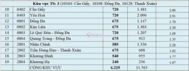 Top 15 trường THPT công lập có 'tỷ lệ chọi' cao nhất Hà Nội 2021