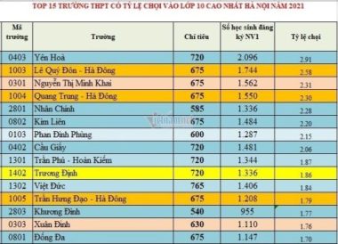 Top 15 trường THPT công lập có 'tỷ lệ chọi' cao nhất Hà Nội 2021