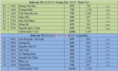 Top 15 trường THPT công lập có 'tỷ lệ chọi' cao nhất Hà Nội 2021