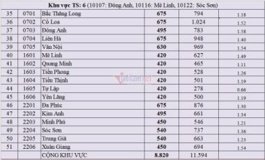 Top 15 trường THPT công lập có 'tỷ lệ chọi' cao nhất Hà Nội 2021