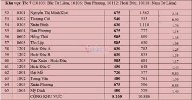 Top 15 trường THPT công lập có 'tỷ lệ chọi' cao nhất Hà Nội 2021