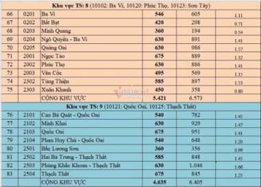 Top 15 trường THPT công lập có 'tỷ lệ chọi' cao nhất Hà Nội 2021