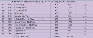 Top 15 trường THPT công lập có 'tỷ lệ chọi' cao nhất Hà Nội 2021