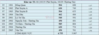 Top 15 trường THPT công lập có 'tỷ lệ chọi' cao nhất Hà Nội 2021