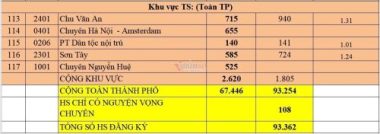 Top 15 trường THPT công lập có 'tỷ lệ chọi' cao nhất Hà Nội 2021