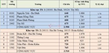 Top 15 trường THPT công lập có 'tỷ lệ chọi' cao nhất Hà Nội 2021