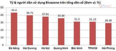 Người dân địa phương nào đang thực sự dùng ứng dụng Bluezone?