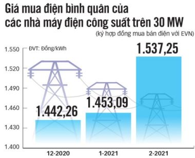 Nhu cầu giảm, giá điện có giảm, EVN nói gì? - Ảnh 2.