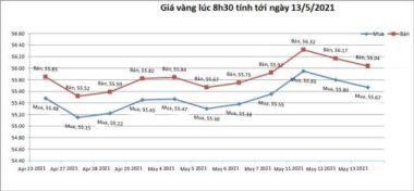 Giá vàng hôm nay 13/5: Rủi ro khi biến động mạnh