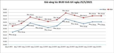 Giá vàng hôm nay 25/5: Tiền số bốc hơi, vàng hút dòng tiền