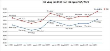 Giá vàng hôm nay 26/5: Niềm tin ổn định, vàng giữ giá đỉnh