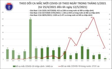 Việt Nam công bố thêm 33 ca Covid-19 cộng đồng tại 6 tỉnh