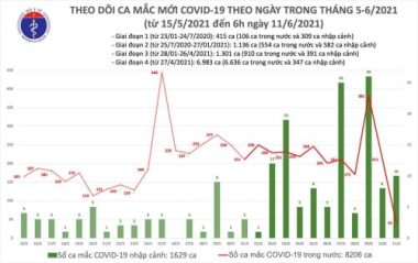 Sáng nay thêm 51 người mắc Covid-19, cả nước có hơn 9.800 ca