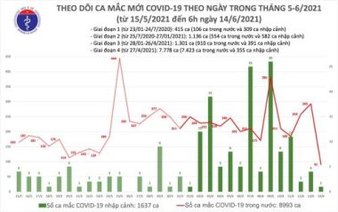 Thêm 92 ca Covid-19, TP.HCM tiếp tục có số người mắc nhiều nhất