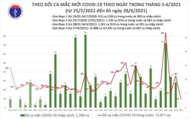 Thêm 97 ca Covid-19 trong nước, TP.HCM có 62 ca