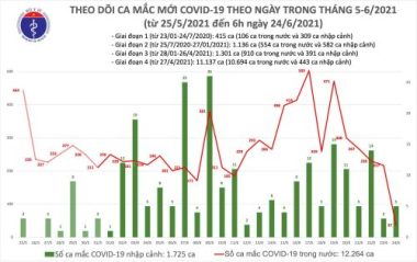 Thêm 42 ca Covid-19 mới, dịch lan ra tỉnh mới