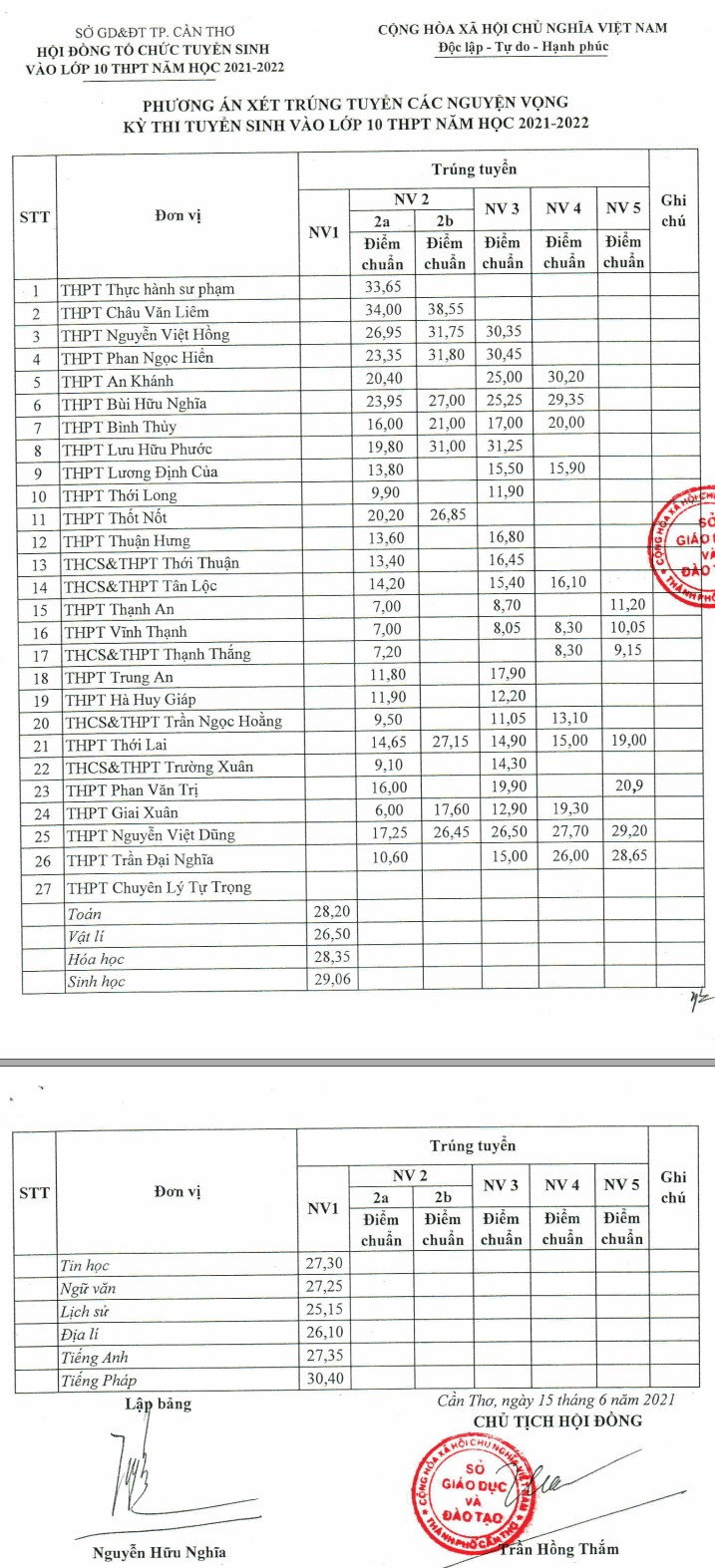 Chỉ hơn 1 điểm/ môn vẫn đỗ vào lớp 10 công lập