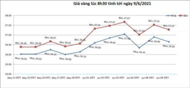 Biểu đồ giá vàng tính tới sáng hôm nay 09/06/2021