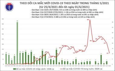 Thêm 111 ca Covid-19 trong nước, TP.HCM có 51 trường hợp