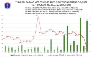 Sáng 9/6, Việt Nam công bố 64 ca Covid-19