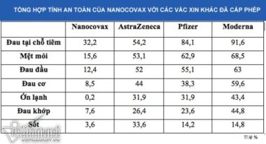 Tác dụng phụ vắc xin Covid-19 Nanocovax thấp hơn Pfizer, Moderna