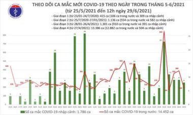 Trưa 29/6 Việt Nam công bố 102 ca Covid-19 mới