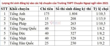 Tỷ lệ 'chọi' vào lớp 10 Chuyên Ngoại ngữ năm 2021