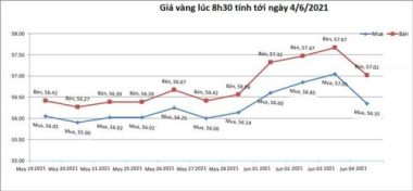 Giá vàng hôm nay 4/6: Mỹ có tin tốt, vàng tụt giảm