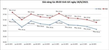 Giá vàng hôm nay 18/6: Tụt giảm sau quyết định bất ngờ của Fed