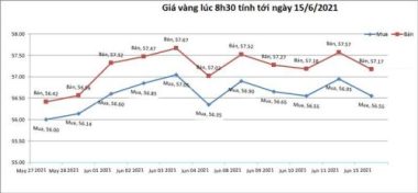 Giá vàng hôm nay 15/6: Biến động mạnh trước thời điểm quan trọng