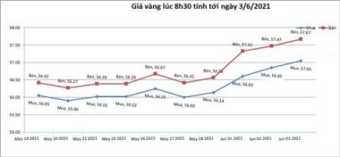 Giá vàng hôm nay 3/6: Bitcoin tăng vọt, vàng vẫn treo cao