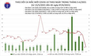 Thêm 44 ca Covid-19 trong nước, hơn 5.300 bệnh nhân đang điều trị