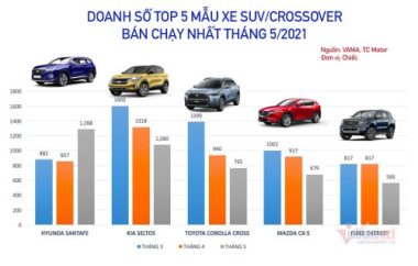 Xe đa dụng tháng 5: Hyundai SantaFe ‘lên đỉnh’, Ford Everest lọt top 5