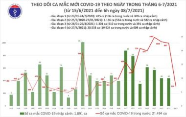 Sáng 8/7 ghi nhận 314 ca Covid-19 tại TP.HCM và Bình Dương