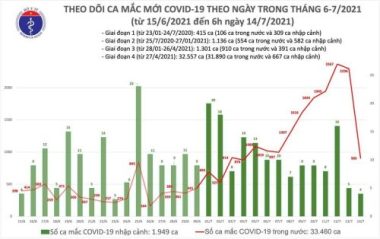 Thêm 909 ca Covid-19, TP.HCM có 666 bệnh nhân