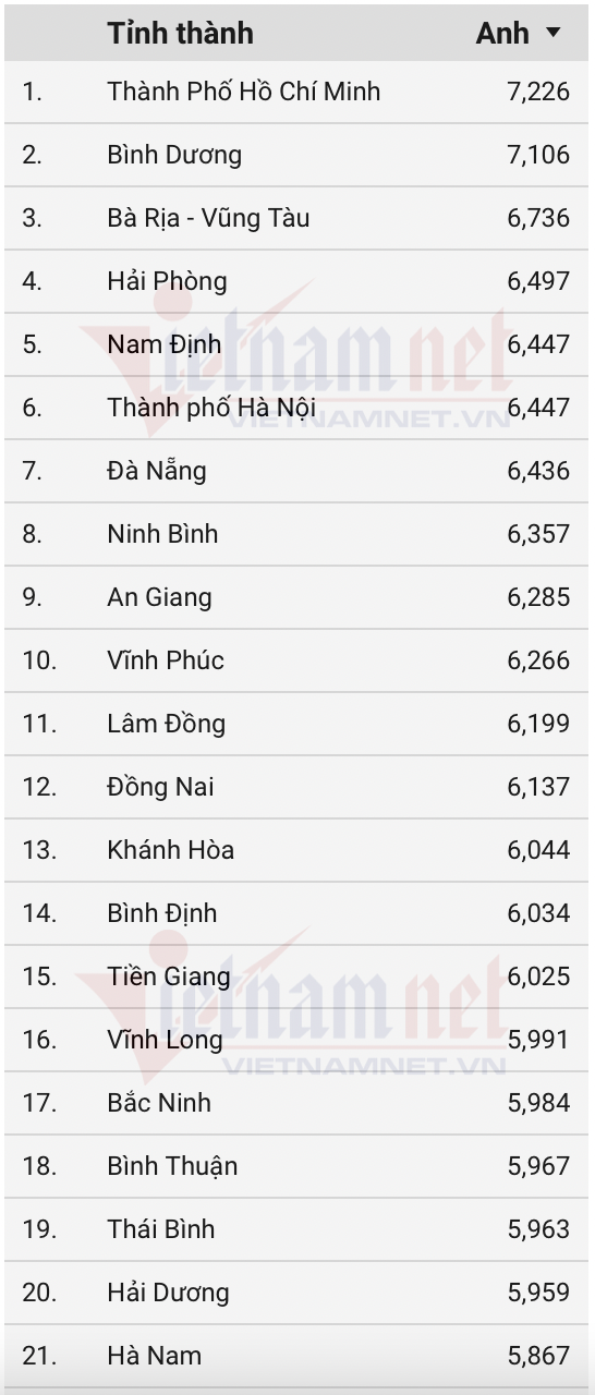 Top 10 địa phương dẫn đầu điểm trung bình môn tiếng Anh