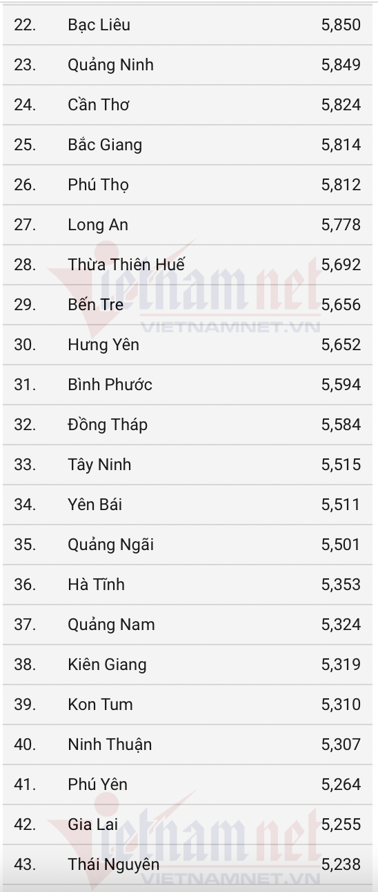 Top 10 địa phương dẫn đầu điểm trung bình môn tiếng Anh