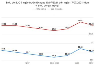 bieu-do-gia-vang-sjc-7-ngay-tu-10-07-2021-den-17-07-2021