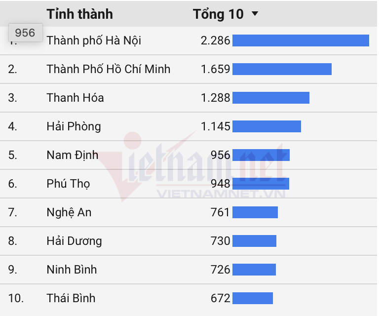 Hơn 24.000 điểm 10 thi tốt nghiệp, gấp 4 lần năm ngoái